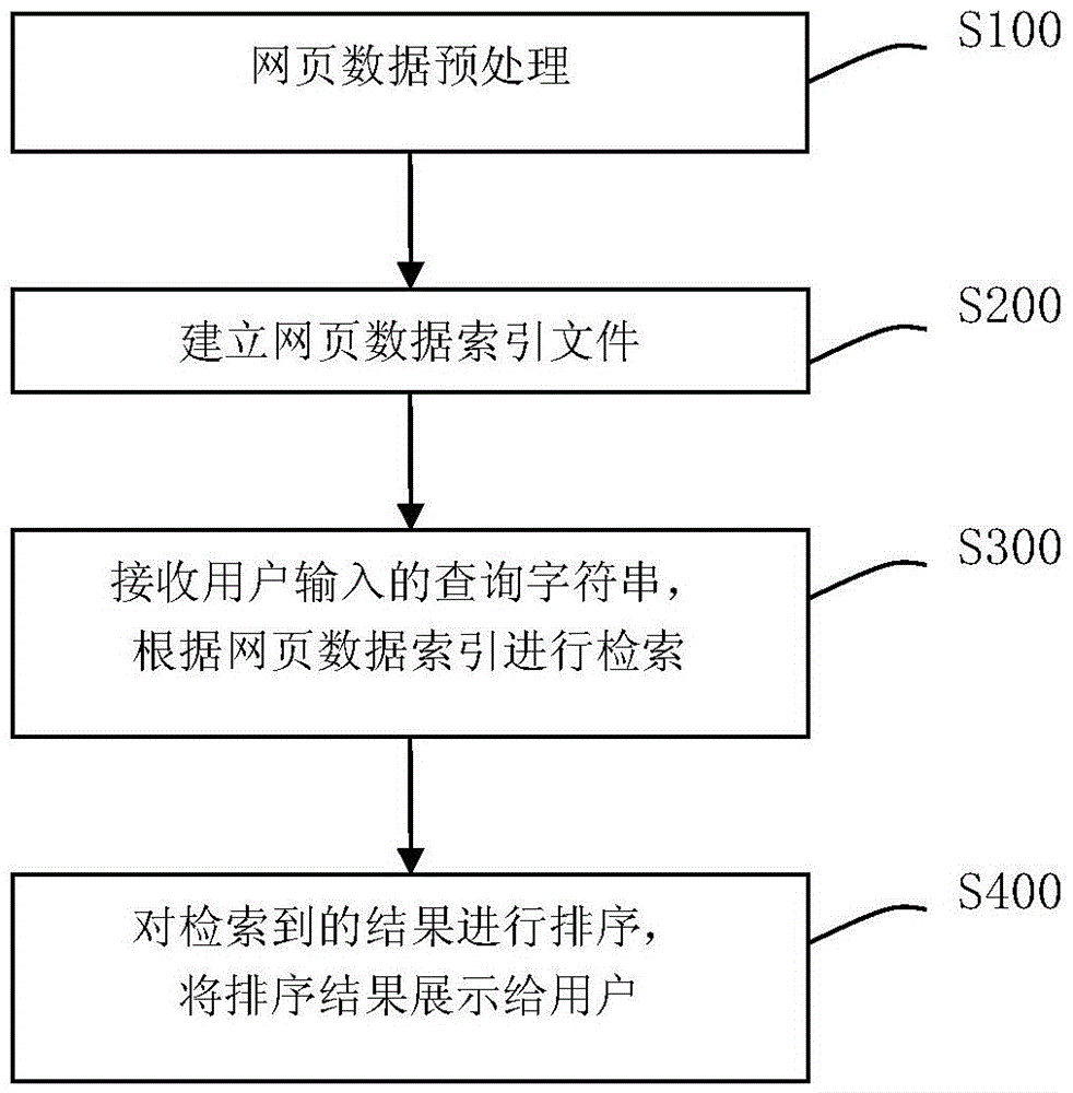 Tree structure based sorting method