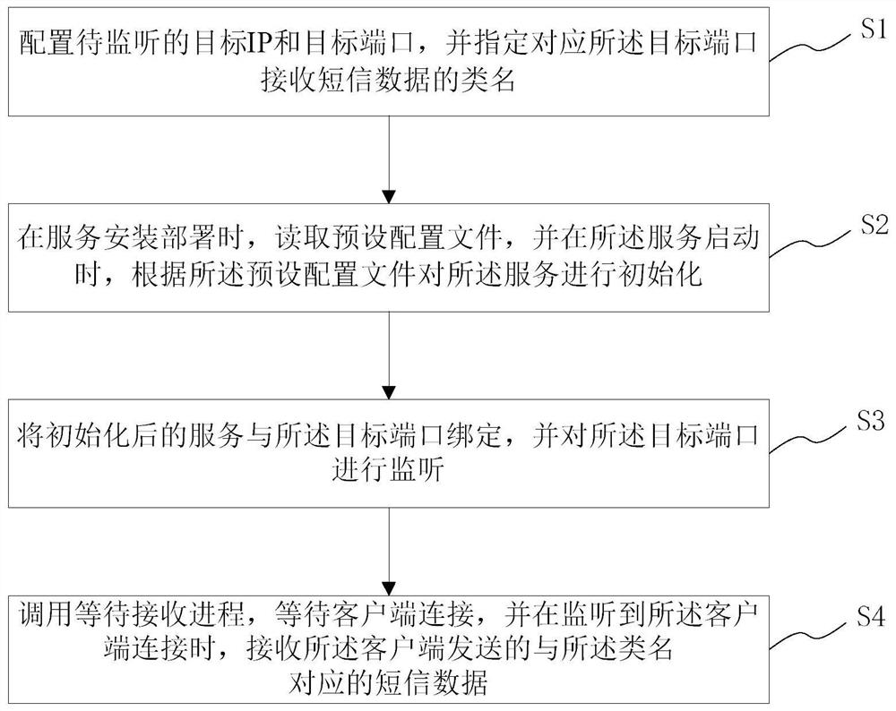 Mobile short message data receiving implementation method and system, medium and server