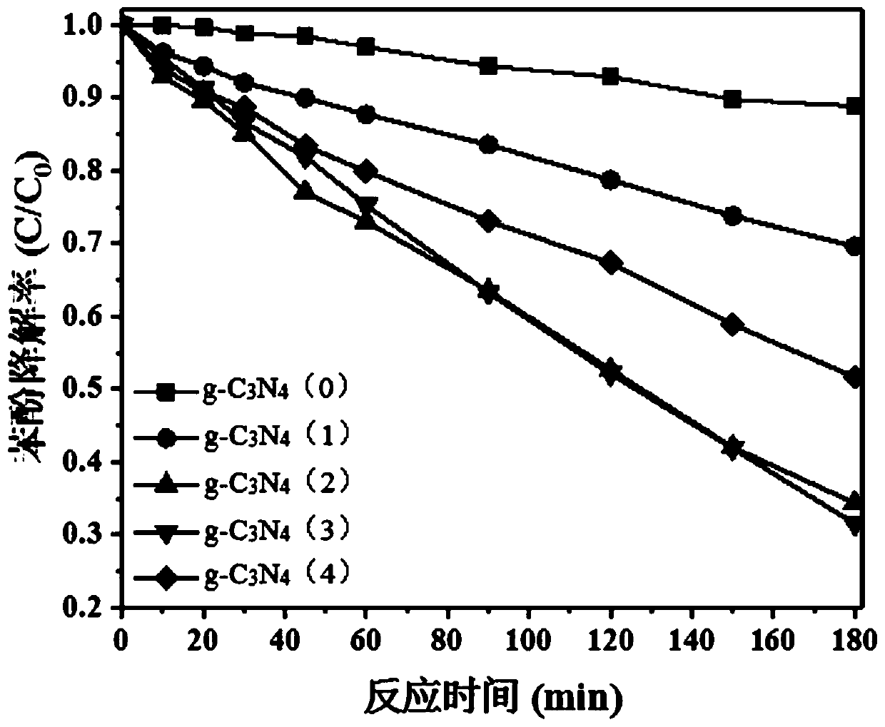 Carbon nitride supported catalyst and preparation method and application thereof