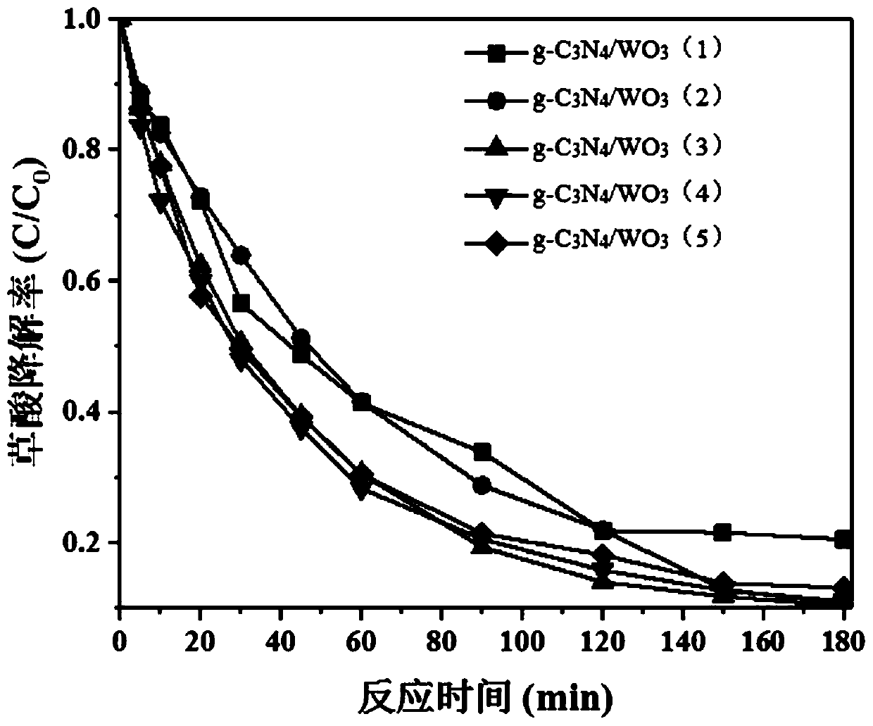 Carbon nitride supported catalyst and preparation method and application thereof