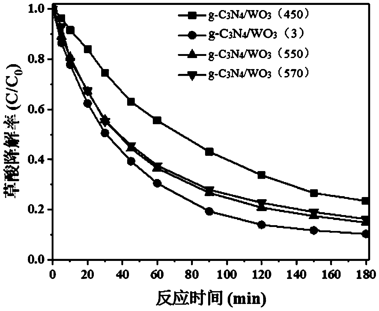 Carbon nitride supported catalyst and preparation method and application thereof