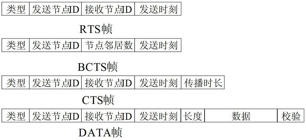 Implementation method of mac protocol in underwater sensor network based on spatio-temporal fairness