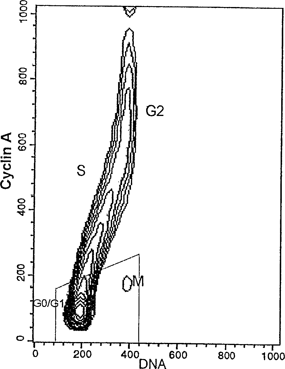 Double-parameter cell period analysis method