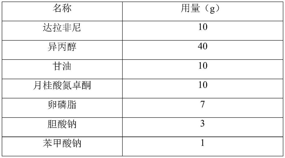 Dabrafenib transdermal preparation composition and preparation method of dabrafenib transdermal preparation