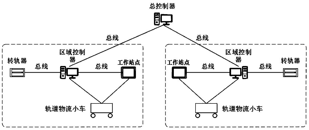Rail transportation partition scheduling system