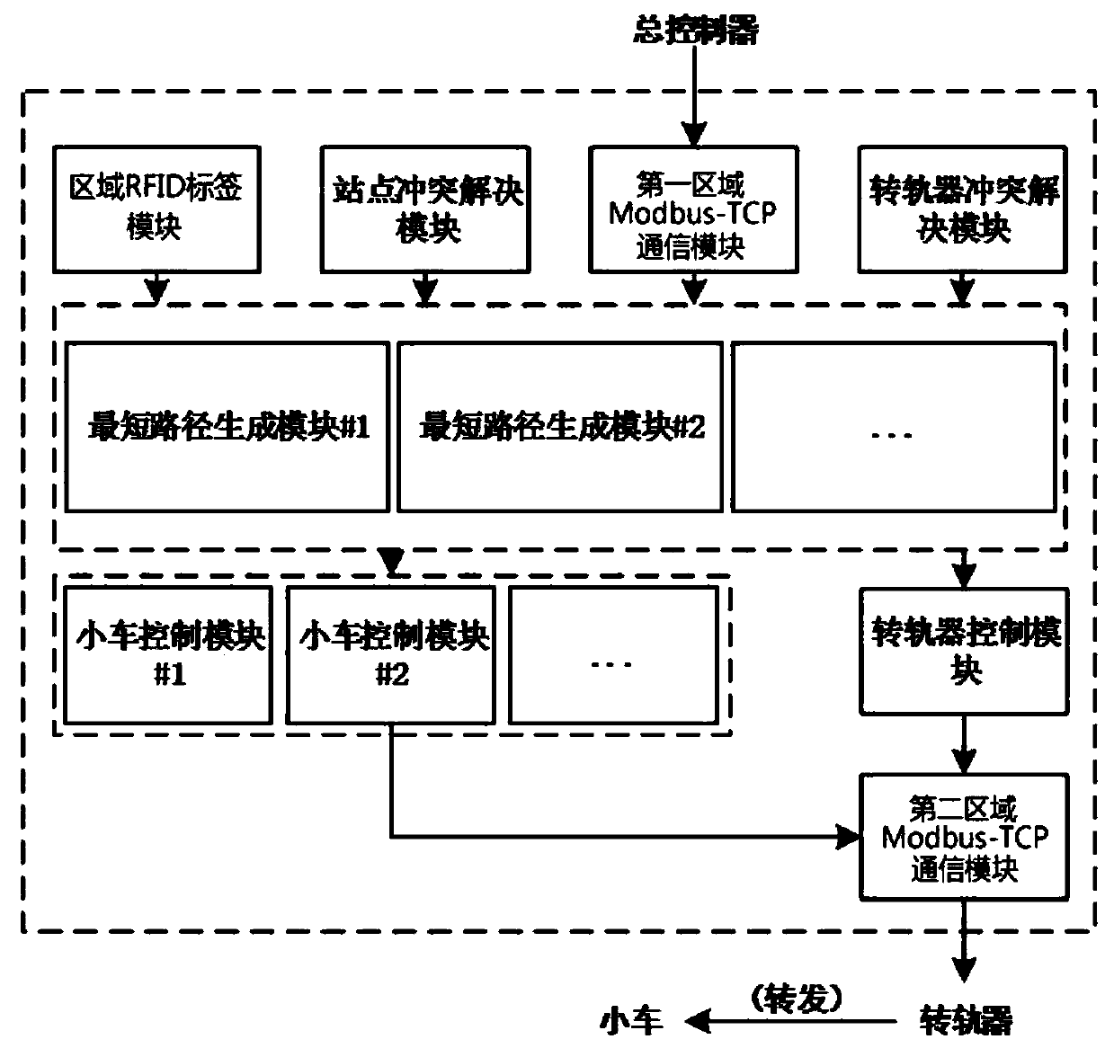 Rail transportation partition scheduling system