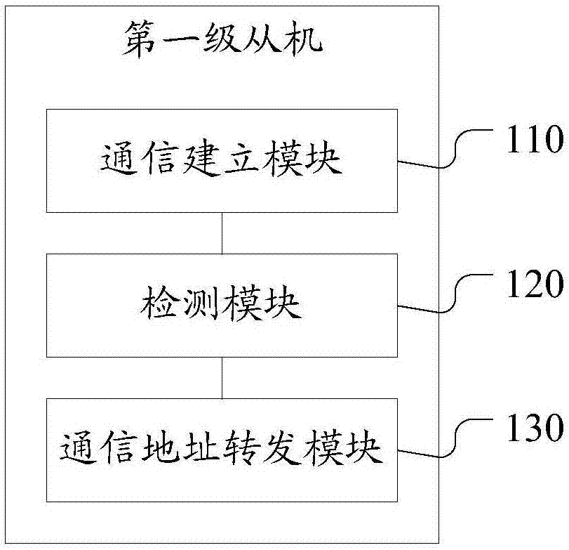 Master-slave communication distribution address method for daisy-chain connection, system, slave computers and host computer