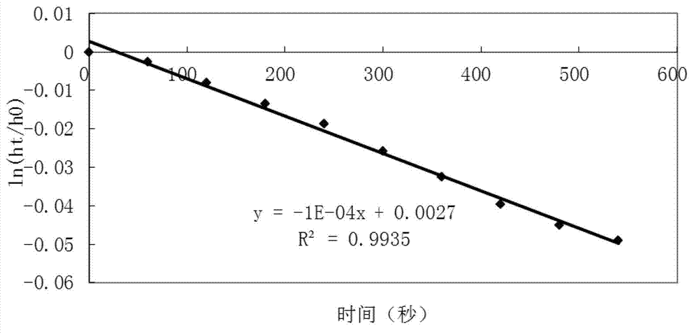 Variable water head sectional permeation coefficient measuring equipment and measuring method