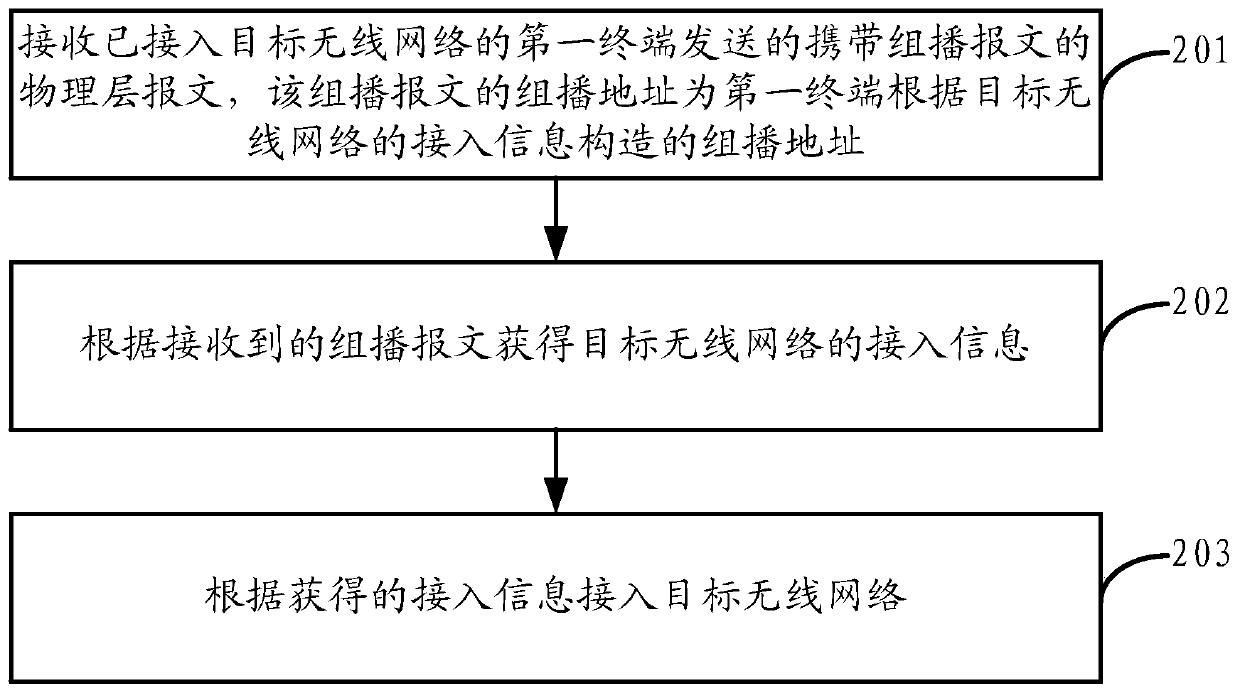 Method for enabling target terminal to access target wireless network provided by wireless access point