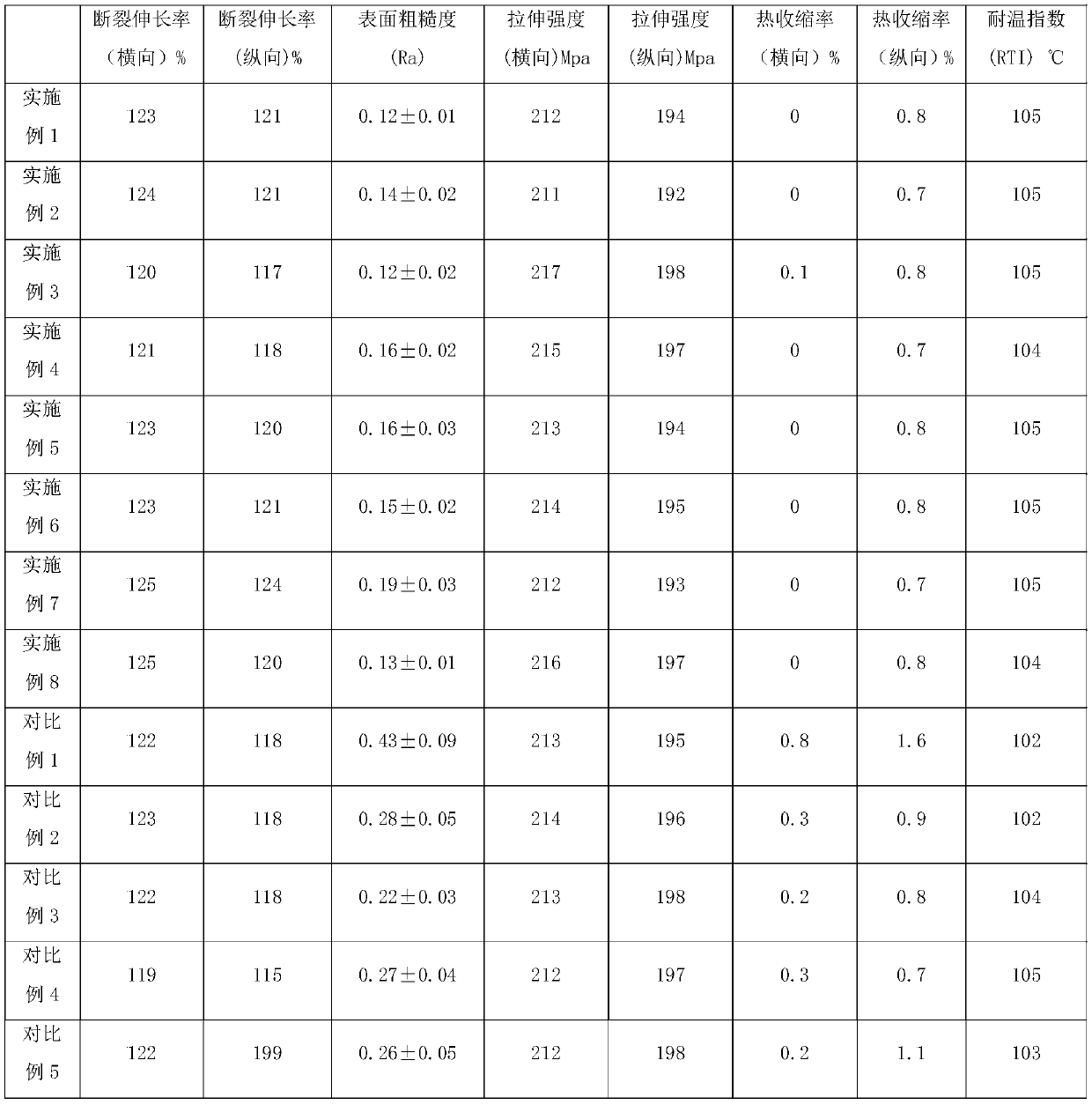 Online-coated modified biaxially-oriented polyester film and preparation method therefor