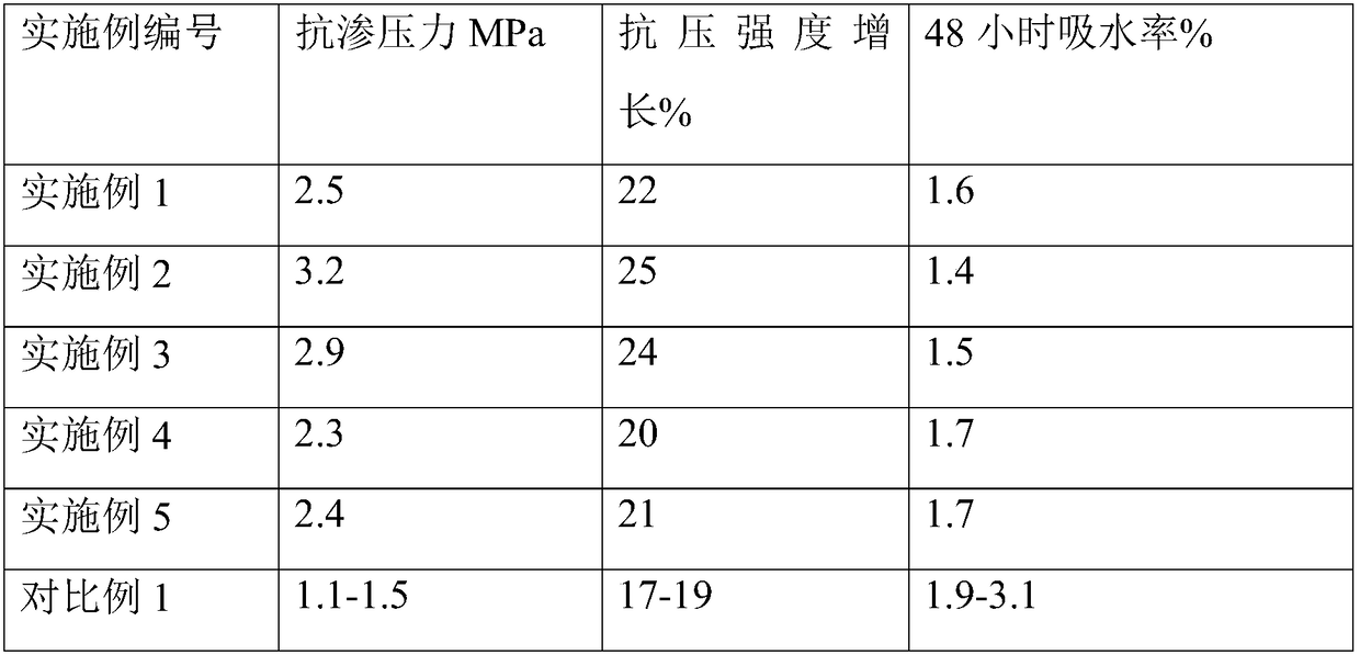 Method for preparing concrete waterproof material