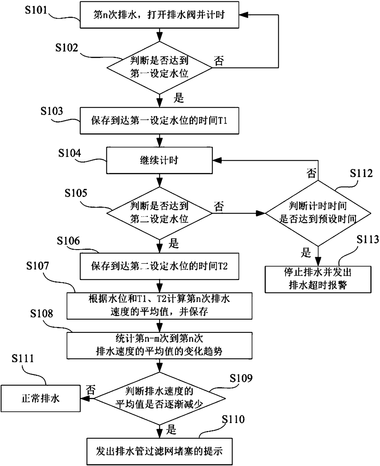 Self-diagnosis method for blockage of filter net of draining pipe and washing machine