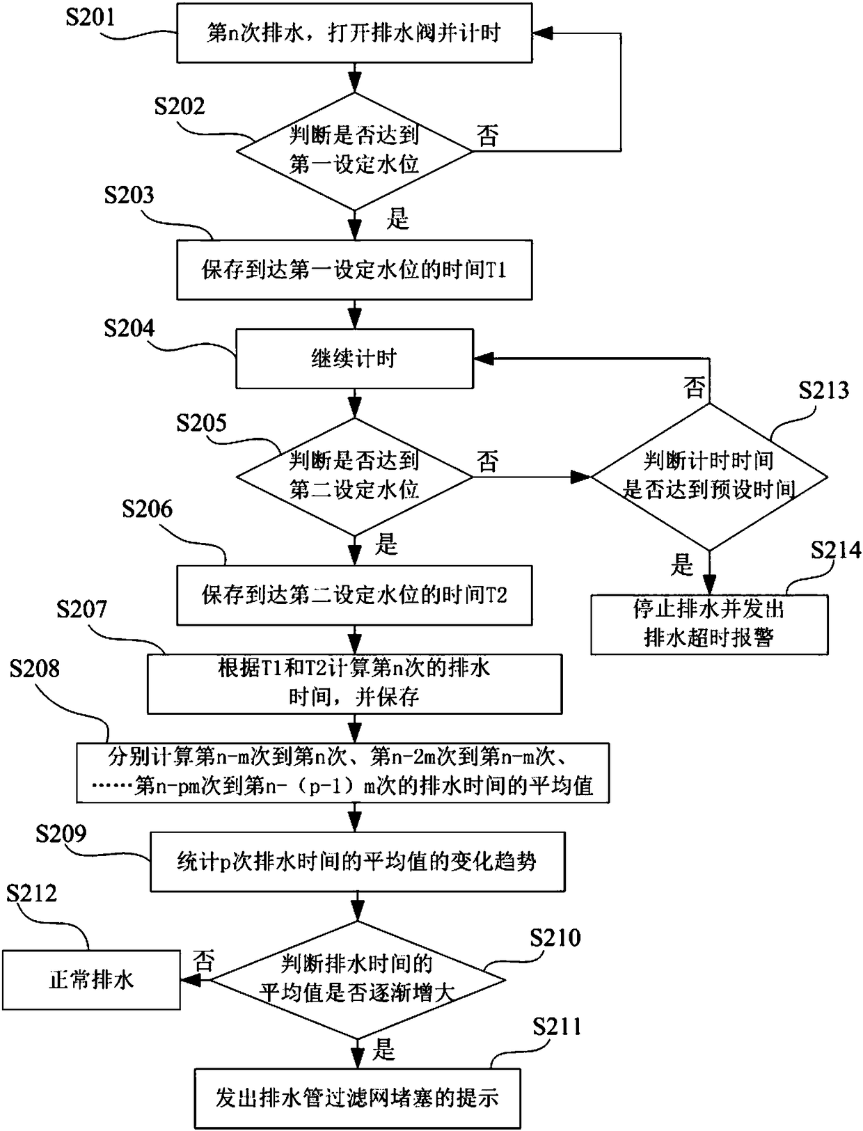 Self-diagnosis method for blockage of filter net of draining pipe and washing machine
