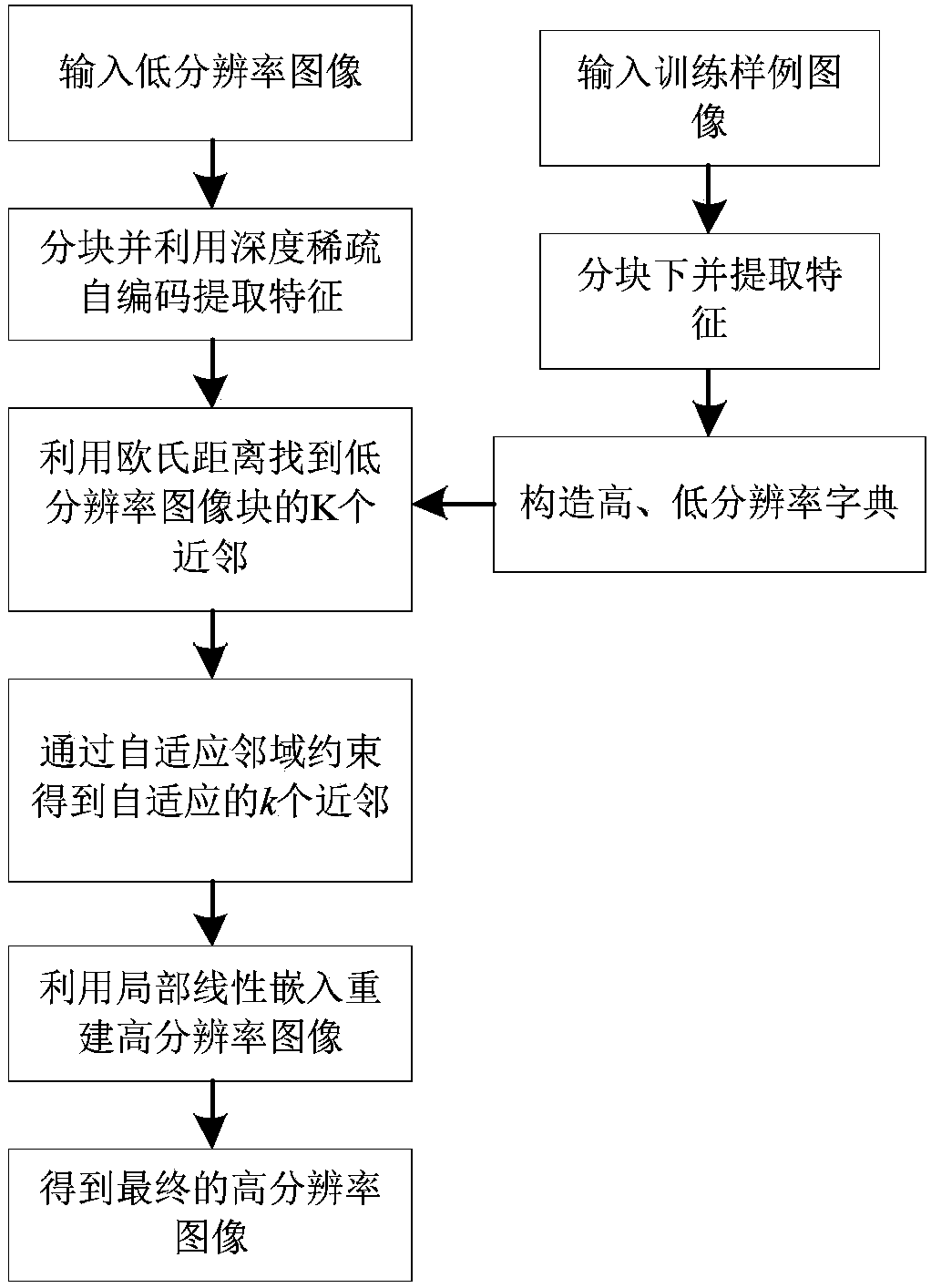 Image Super-resolution Reconstruction Method Based on Representation Learning and Neighborhood Constrained Embedding