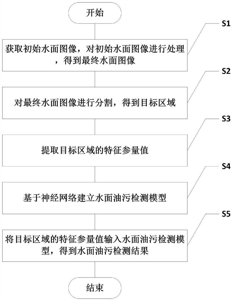 Water surface oil stain detection method