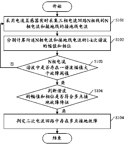 Multipoint earth fault detection method, device and system for secondary current circuit