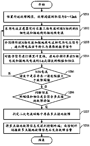 Multipoint earth fault detection method, device and system for secondary current circuit