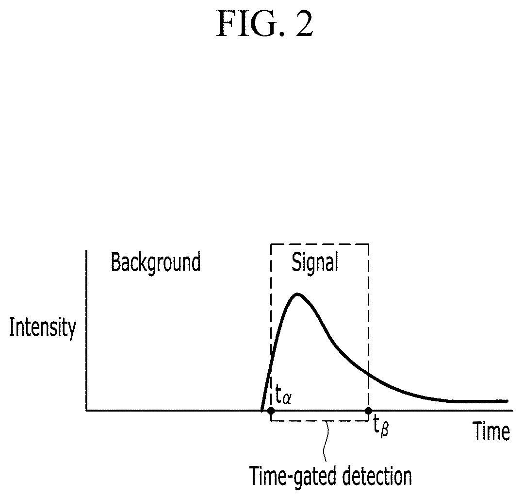 Multi-photon microscopy, imaging method using time-gated detection thereof