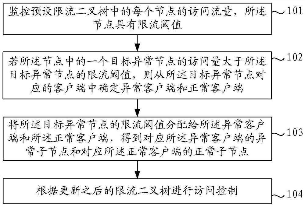 Current limiting method and device