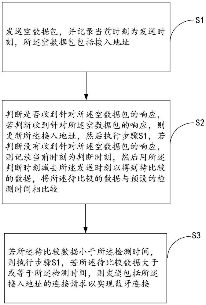 Bluetooth connection method and Bluetooth connection system