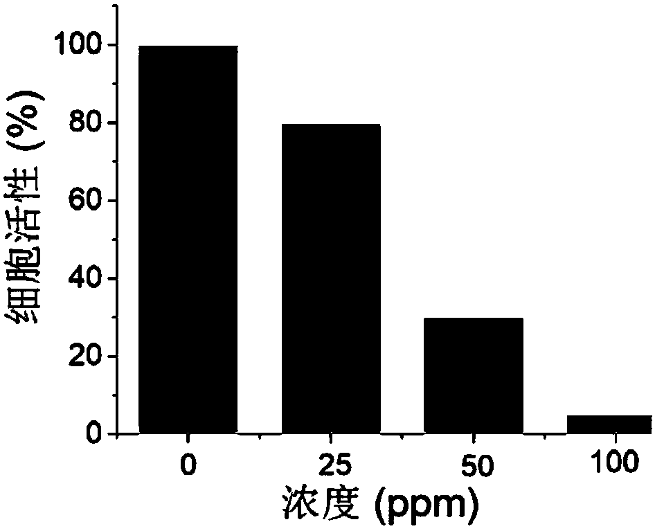 Stannous sulfide nanometer photo-thermal agent and preparation method thereof