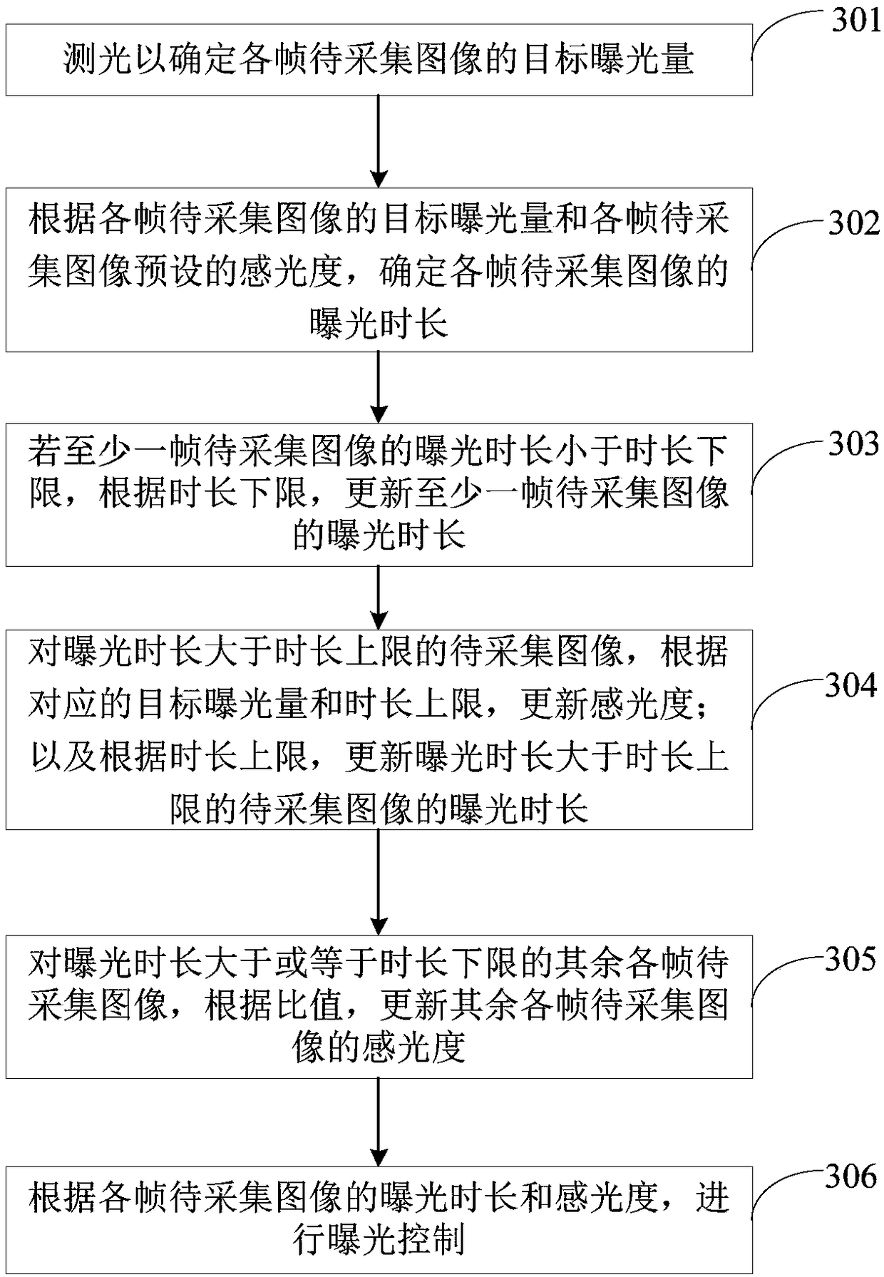 Exposure control method and device and electronic equipment