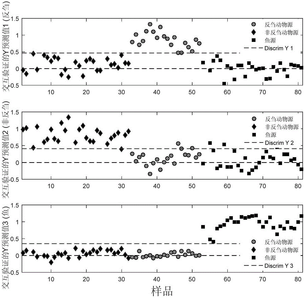 Ruminant animal-origin feedstuff identification method based on lipid Raman spectrums