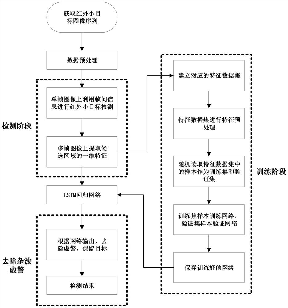 An infrared small target detection method based on multi-frame regression deep network