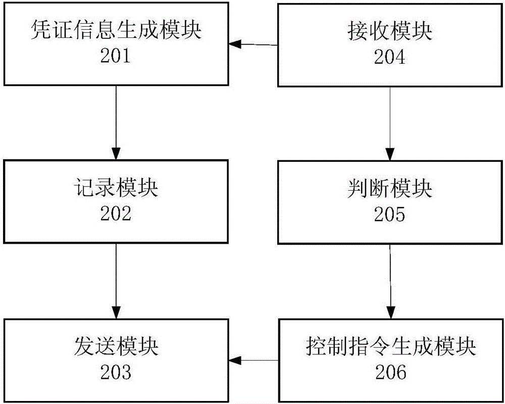 Method and apparatus for third party to control device