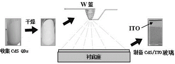 Thermal evaporation method for preparation of near-stoichiometric CdS film with quantum dot as precursor