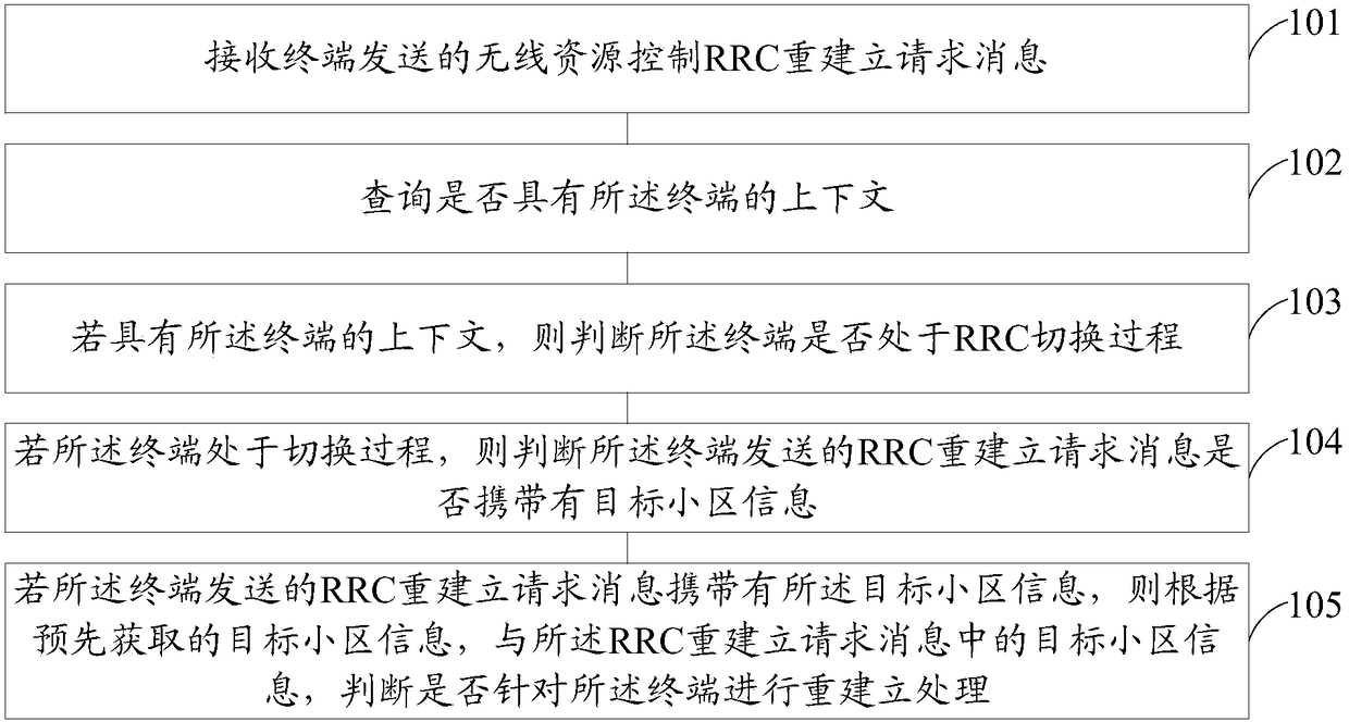 Radio resource control (RRC) re-establishment processing method and apparatus