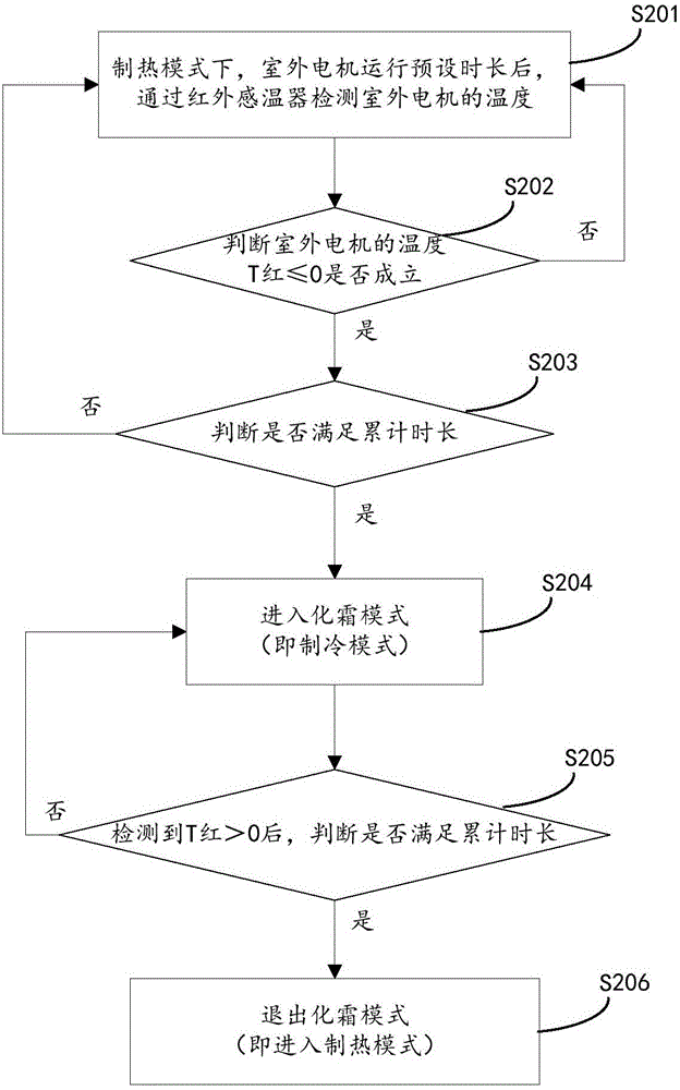 Defrosting control method and device