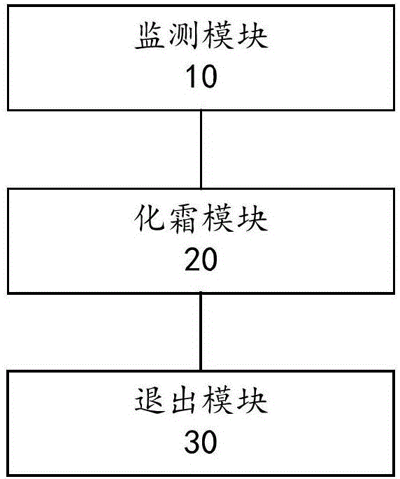 Defrosting control method and device