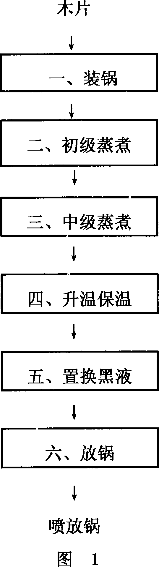 Method for producing Chinese red pine chemical pulp