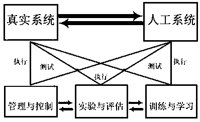 Parallel traffic prediction method based on data driving