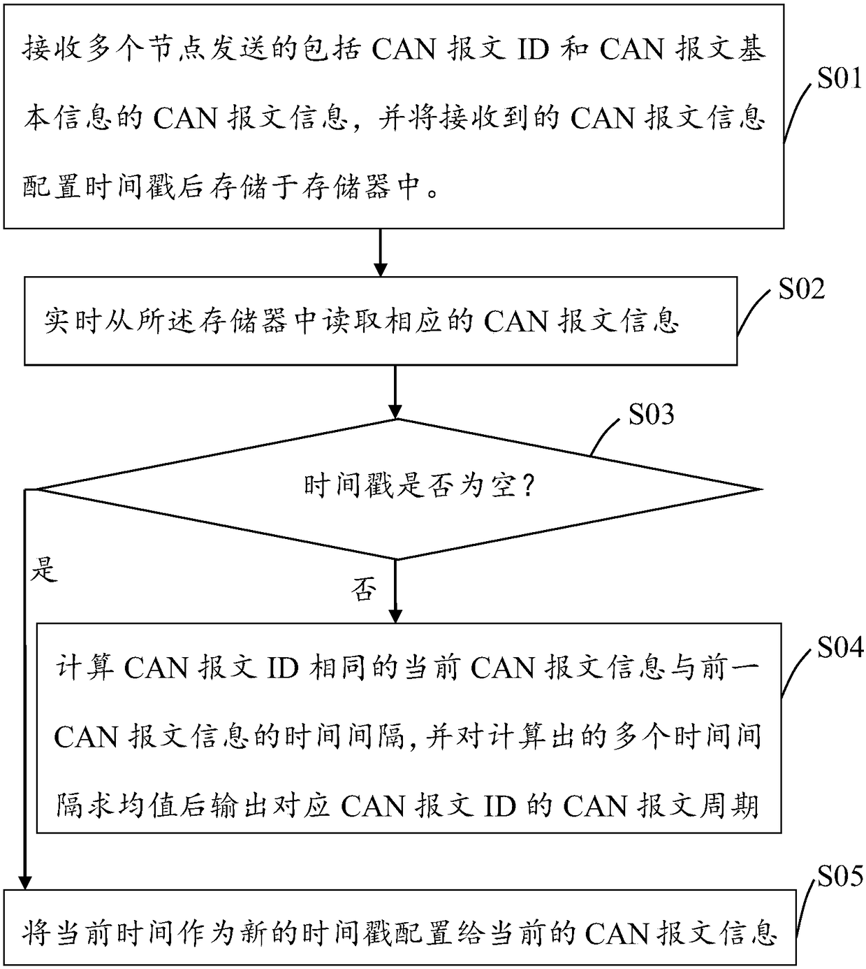 CAN message cycle detection system and CAN message cycle detection method