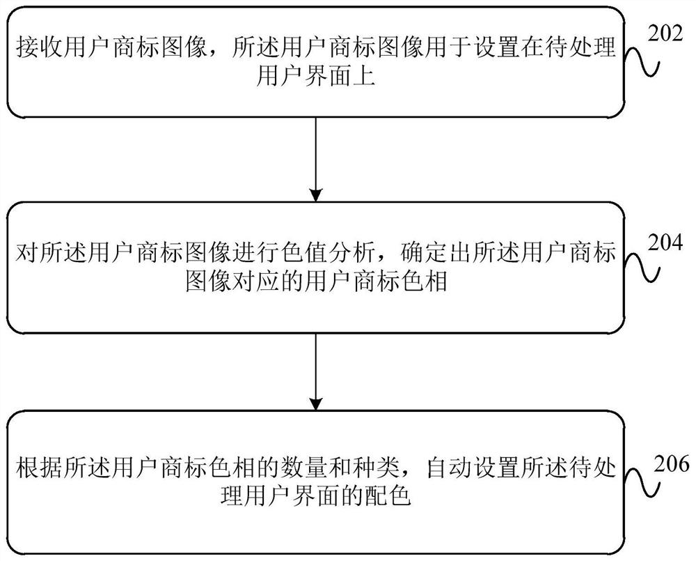 User interface color matching processing method, device and equipment