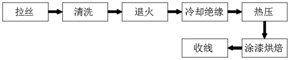 A heat cycle resistant enameled wire and its production process