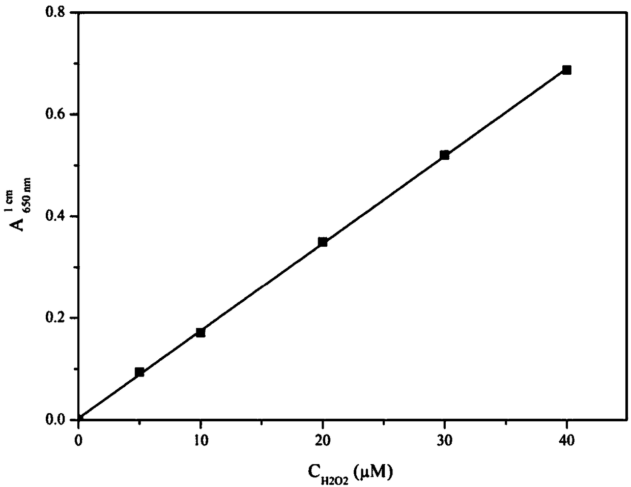 Multi-wavelength spectrophotometric assay method for measuring contents of hydrogen peroxide on basis of Fenton oxidation and ABTS development