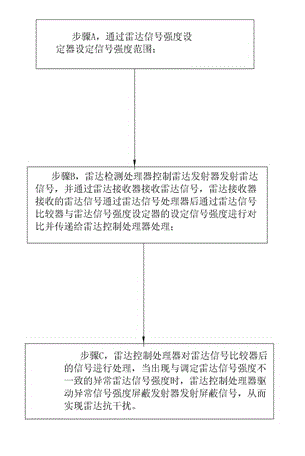 Automotive anti-collision radar detection method with anti-interference and multi-target recognizing performance