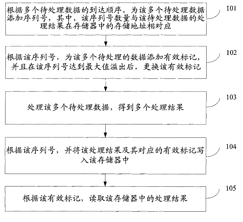 Data reordering method and device