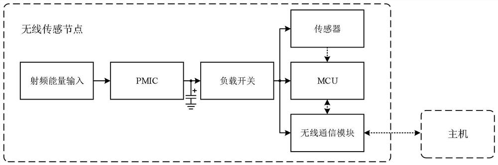 Wireless sensing node based on radio frequency energy supply and awakening and self-driving method thereof