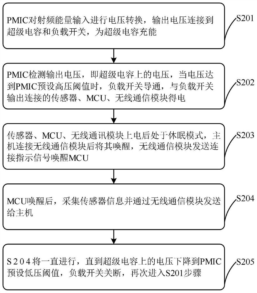 Wireless sensing node based on radio frequency energy supply and awakening and self-driving method thereof