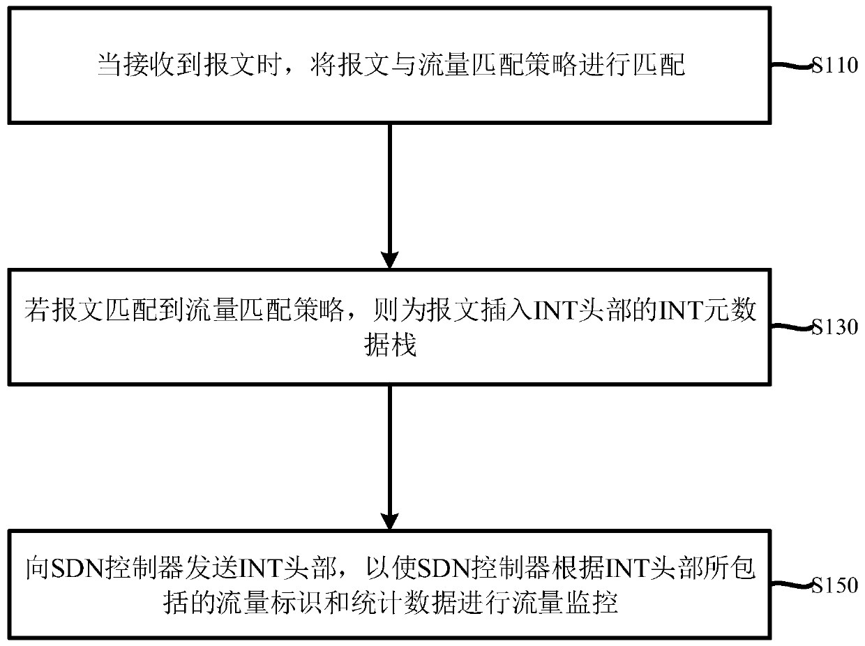 Flow monitoring method and device