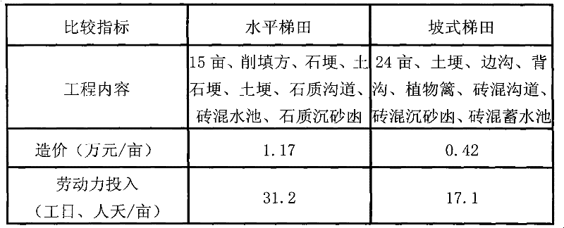 Big cross slope and small downward slope type slope terraced field structure and construction method thereof