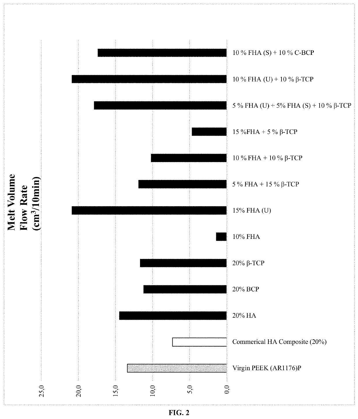 Thermoplastic materials incorporating bioactive inorganic additives