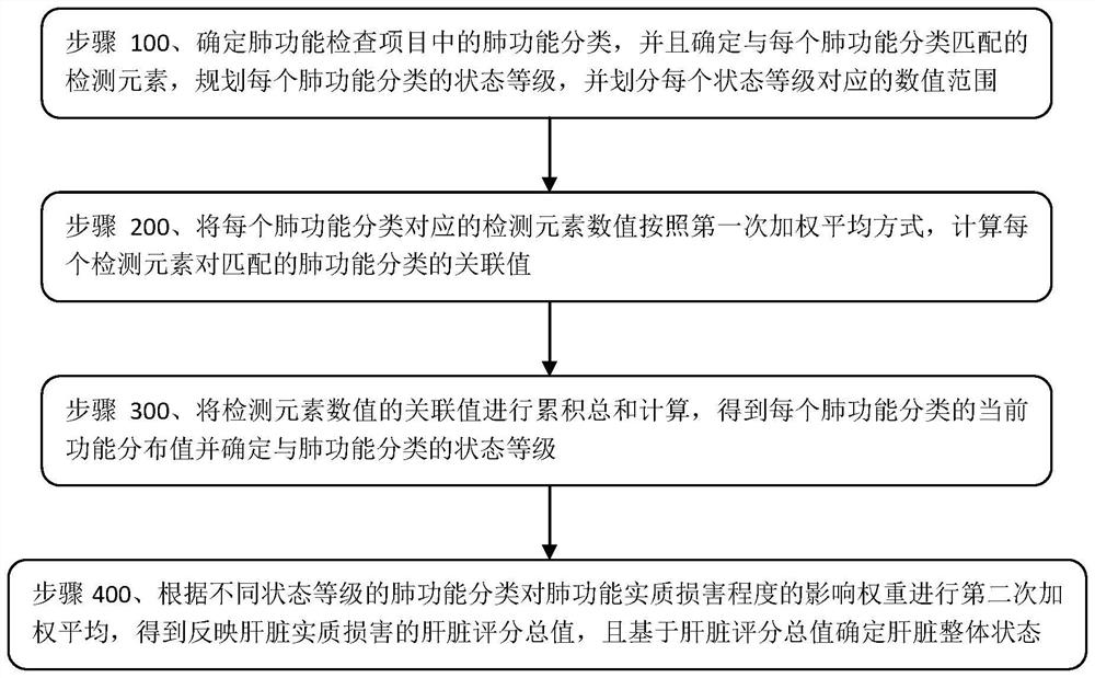 Lung function state classification method based on quantitative report template