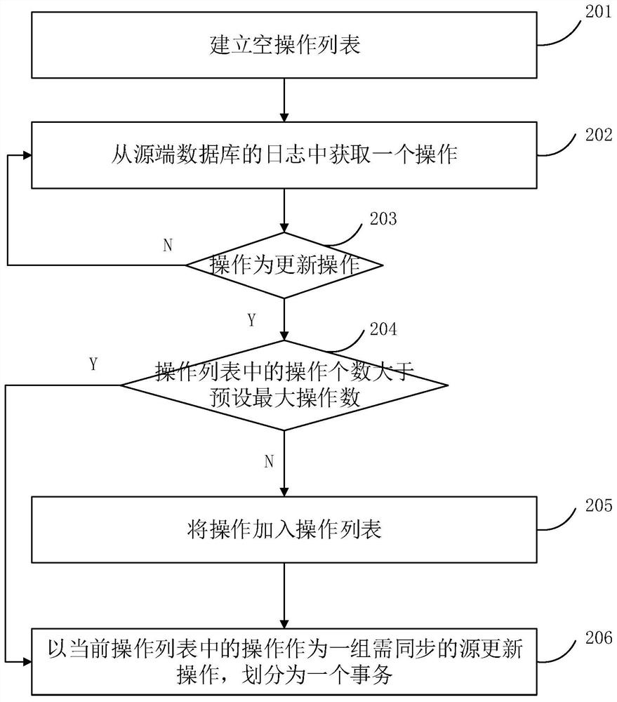 Method and device for batch synchronous update of data in database