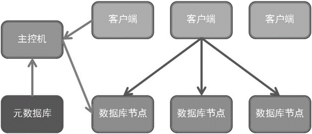 Distributed database based sql statement processing method
