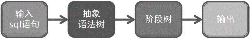 Distributed database based sql statement processing method